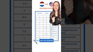 Dutch Grading System Explained 🇳🇱 [upl. by Refenej744]