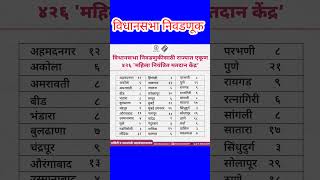 विधानसभा निवडणूक केंद्र  मतदान केंद्र  vidhansabhaelection2024 matdan [upl. by Analra391]