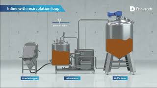 Daniatech Inline Recirculation Principle [upl. by Redvers]