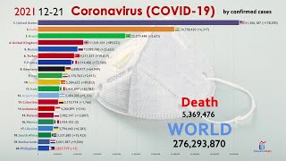 Top 20 Country by Total Coronavirus Infections 2 Years Timelapse [upl. by Einohtna]