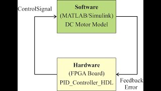 Tutorial 7 PID Controller Design and Implementation on FPGA Board using HDL Coder [upl. by Sone977]