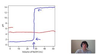 MCAT Question of the Day Titrations and pH Indicators [upl. by Adiasteb512]