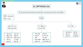 El diptongo [upl. by Enetsuj]