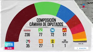 Así se repartiría el Congreso si se mantiene el apoyo al acuerdo en comisiones  Crystal Mendivil [upl. by Barber780]