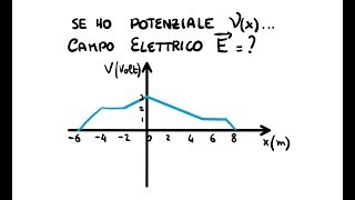 Dal Potenziale Al Campo Elettrico [upl. by Anayrb]