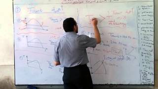 Torque speed characteristic curve of 3phase ind motor 2 [upl. by Dur417]