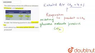 The table below shows the difference between inhaled air and exhaled air Answer the following q [upl. by Enailuj]