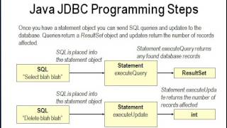 Database or SQL  Database Access using JDBC Java DataBase Connectivity [upl. by Finley]