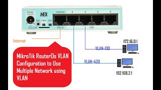 How to Configure VLAN on MikroTik Router  VLAN Trunk  VLAN Tagged  VLAN Untagged [upl. by Anwahsar]