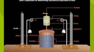Mechanical Equivalent Of Heat [upl. by Ardnac490]