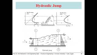 Hydraulic Jump القفزة الهيدروليكية [upl. by Ansley]