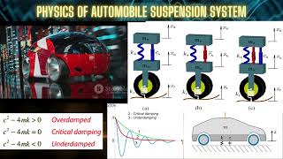 Physics of Underdamped Overdamped amp Critically Damped Vibration In Automobile Suspension System [upl. by Lopes833]