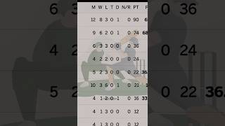 World Test Championship Points Table 2024  WTC Points Table shorts wtcpointstable [upl. by Hagan244]