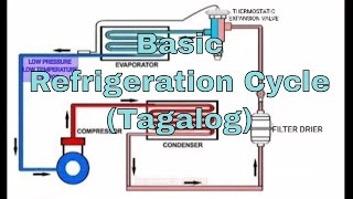 Basic Refrigeration Cycle Tutorial  Explain refrigerant cycle  Paliwanag sa refrigeration cycle [upl. by Kamillah]