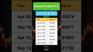 RTO Rentokil Initial PLC Dividend History [upl. by Naed]