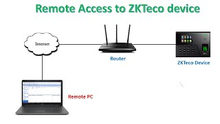 Setup Remote Access to ZKTeco Biometric device from Internet with zktime 50 [upl. by Lebanna]