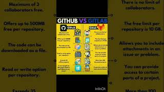 GITHUB VS GITLAB github gitlab coding interview [upl. by Rhodie309]