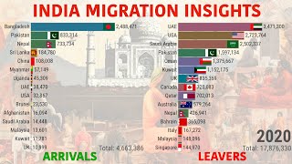 Visualizing Indias Immigration and Emigration 30Year Graphs [upl. by Cheney]