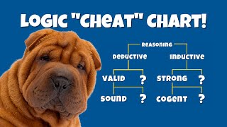 Deductive and Inductive Reasoning Flow Chart Valid vs Invalid Strong vs Weak Sound vs Unsound [upl. by Alyam973]