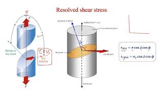 resolved shear stress [upl. by Arinay]