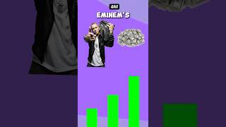 Guess Eminem’s Networth in 2024  Quiz [upl. by Euqram219]