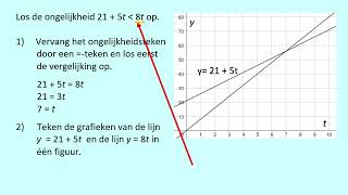 Ongelijkheden oplossen met grafieken [upl. by Floro481]