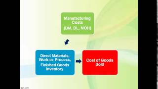 MC10 ManagerialCost Accounting Cost of Goods Manufactured and CGS [upl. by Mharba575]