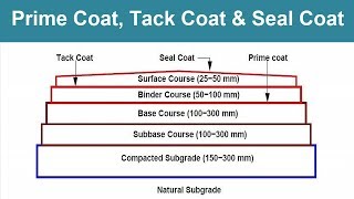 What is Prime coat Tack coat and Seal coat in Pavement [upl. by Eneri]