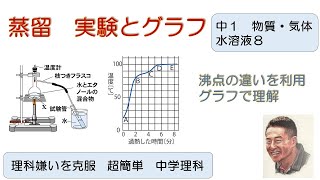 【超簡単 中学校理科】『１年 気体水溶液８（水とエタノール）』 [upl. by Alben]