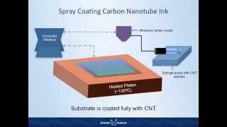 Carbon Nanotube Inks Spray Coating [upl. by Aihsela]