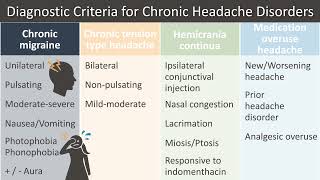 Approach to a Patient with Chronic Headache  American Academy of Neurology [upl. by Nalliuq574]