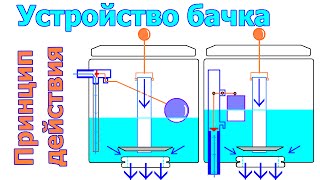 Устройство бачка унитаза  Принцип действия [upl. by Naut]