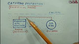 Underground Piping  Cathodic Protection System for UG Pipeline [upl. by Octavus]