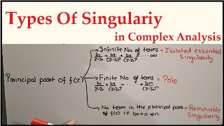 Types of Singularity in complex analysisIsolated essential singularityRemovable SingularityPole [upl. by Aniala789]