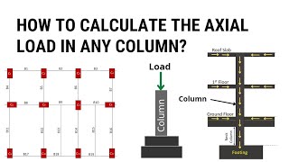 How to calculate the load in a column  Approximate Method of load calculation  Civil Tutor [upl. by Agnesse]