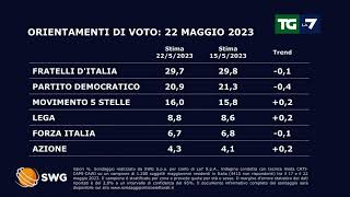 Sondaggio politico crescono M5s e Lega in calo il Partito Democratico [upl. by Ybrek]