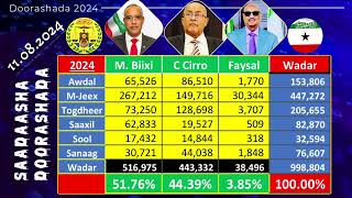 11082024 — Saadaasha Doorashada Somaliland [upl. by Essirahs180]