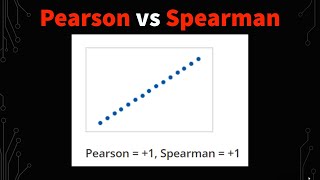 Pearson Correlation vs Spearman Correlation With Graph Interpretations [upl. by Kaslik]