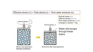 How Soil Liquefaction Works  Physical Model You can Try by Yourself [upl. by Judye932]