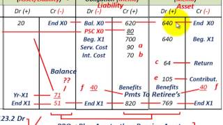 Pension Accounting Amortization Of Prior Service Cost PSC Using StraightLine Method [upl. by Vel]