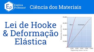 Aula 33  Lei de Hooke e Deformação Elástica [upl. by Eta]