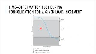 Compressibility of Soils [upl. by Laure774]