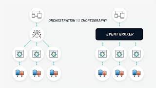 Orchestration vs Choreography  reengineering the AWS Saga pattern sample [upl. by Moreno489]