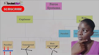 Concurrent NonConcurrent Coplanar amp Parallel Forces  BMED U2 [upl. by Edlun570]