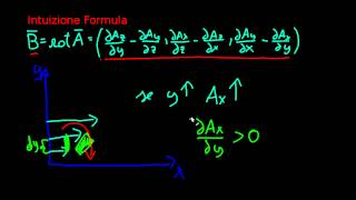 Matematica  Rotore  Cosè il rotore Spiegazione Intuitiva [upl. by Biagi872]