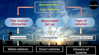 Solar Energy  part 3  Pyranometer  Pyrheliometer  Sunshine Recorder  Performance  Investment [upl. by Stout234]