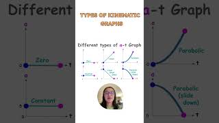 Different types of Kinematic graphs in Physics [upl. by Nevlin]