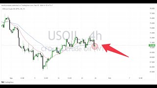 WTI Oil Weekly Forecast for September 26 2024 [upl. by Nnaeiluj]