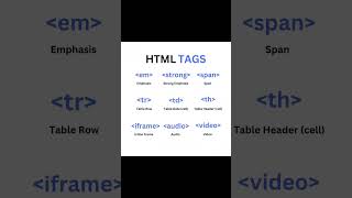 HTML Tag trending codeing shortviral html tags [upl. by Aliahs372]