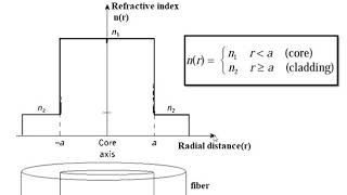 Lec9 Types of optical fiber [upl. by Sandler]